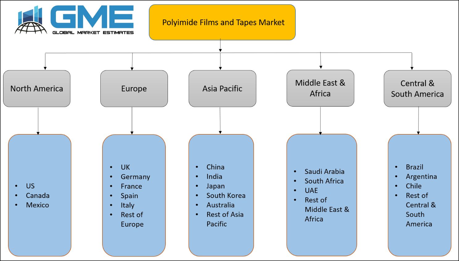 Polyimide Films and Tapes Market
